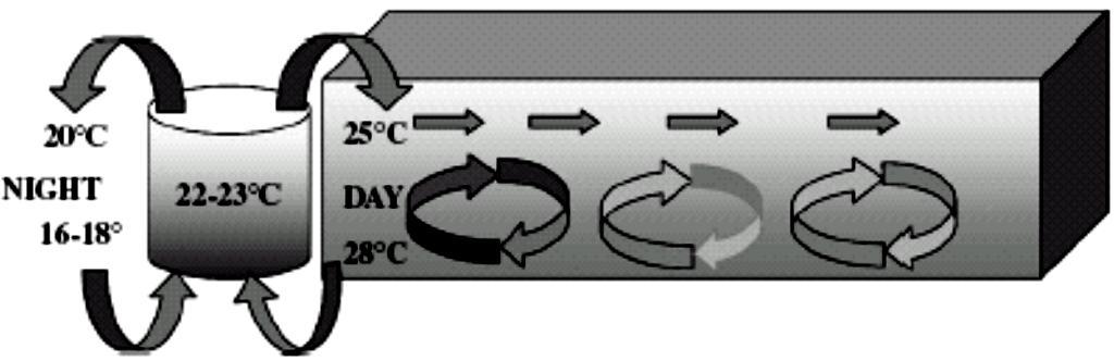 3.2.3 Free Cooling Η μορφή κλιματισμού «Free cooling», σύμφωνα με τη διεθνή βιβλιογραφία, ερευνήθηκε στο University of Zaragoza στην Ισπανία [86].