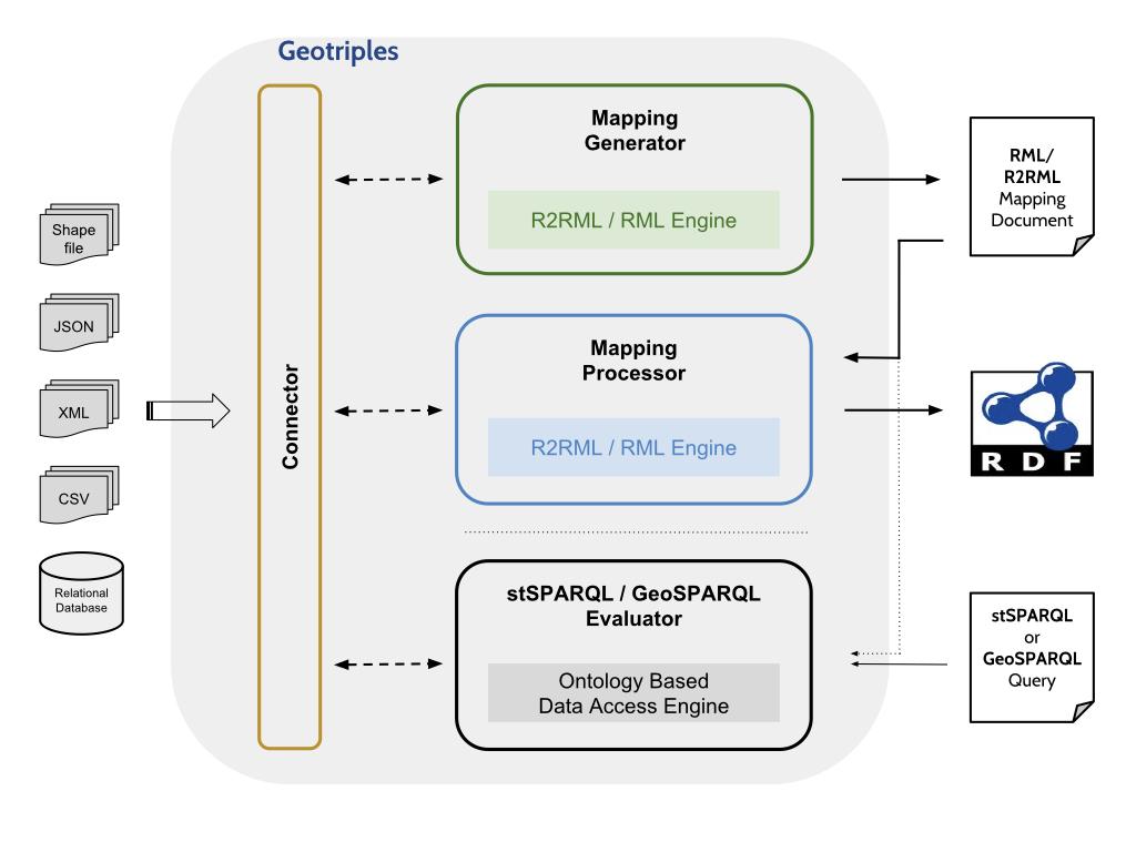 Εικόνα 5: Η αρχιτεκτονική του GeoTriples[12] 3.