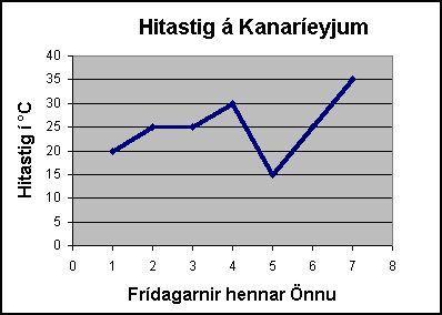 o Skífurit Myndrit þar sem hring er skipt niður eftir prósentum. Hvert prósent er 3,6 gráður.