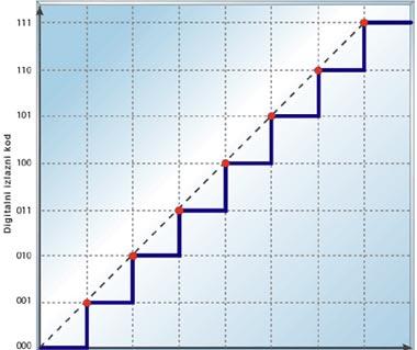 Sl.1.26. Idealna prenosna funkcija 3-bitnog A/D konvertora Slika 1.26. prikazuje idealnu prenosnu funkciju za 3-bitni A/D konvertor sa referentnim tačkama na ivici promene koda.
