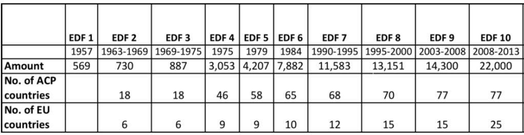 υπήρχαν οι εμπορικές προτιμήσεις. Θα πρέπει να ληφθούν υπόψη οι επιπτώσεις που έχουν στις χώρες ΑΚΕ οι προτιμησιακές συμφωνίες της ΕΕ με εταίρους μη ΑΚΕ.