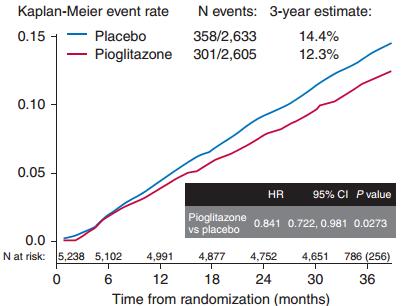 Πιογλιταζόνη PROactive study Primary composite endpoint (all-cause mortality, non-fatal MI (including silent MI), stroke, major leg amputation, acute coronary syndrome,