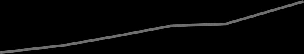 Adjusted incidence/1,000 person-years (%, 95% CI) Επίδραση της συστολικής ΑΠ στις μικρο- και μακροαγγειακές επιπλοκές του διαβήτη τ2: