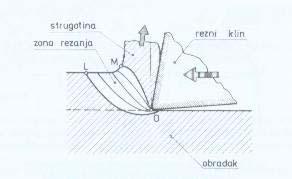 Во зоната на контакт помеѓу работната површина на алатот и обработуваното парче доаѓа до пластично деформирање на обработуваниот материјал, разорување и одведување на еден слој од материјалот кој се