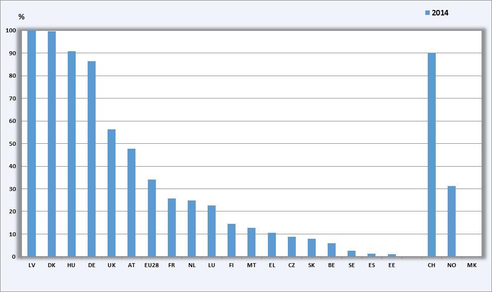 VET data for European countries presented by indicators - IVET work-based students as % of all upper