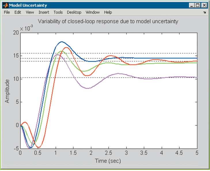 22 Capitolul 1. Funcţii ale pachetului de optimizare MATLAB Figura 1.5: Exemplu de reglare robustă în cazul unui sistem cu parametri afectaţi de incertitudini.