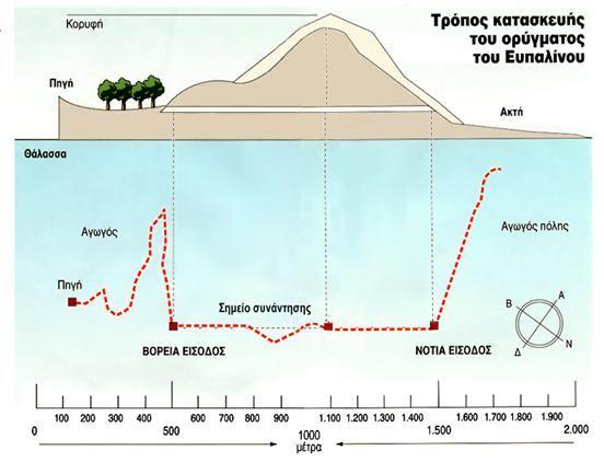 Επιφανειακοί και Υπόγειοι αγωγοί