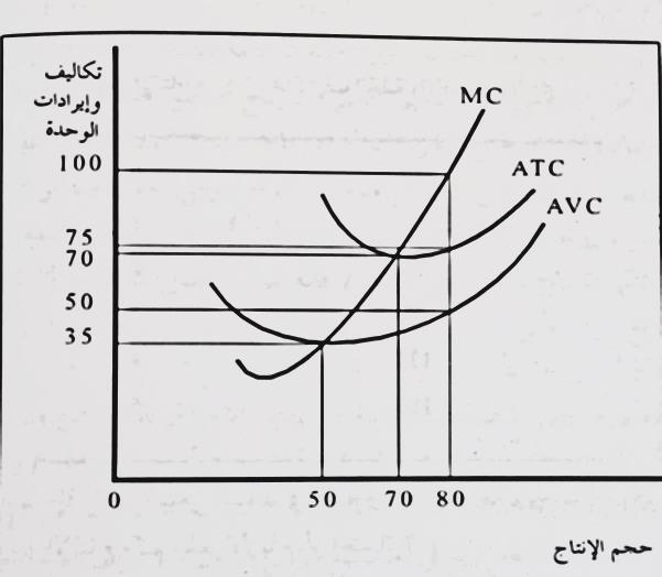 د. 4000 لاير. π=tr-tc =4000-400=600 7- األرباح أو الخسائر الكلية عند اإلنتاج التوازني تساوي : أ. 600 لاير. ب. 500 لاير. ج. 600 لاير. تطبيق )(:- حددي من خالل الشكل السابق مايلي :- - حجم األرباح عند السعر 00 TR P.