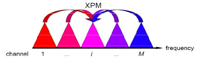 Ετεροδιαµόρφωση φάσης (ΧPM) Ø Ένα ισχυρό οπτικό σήμα προκαλεί μεταβολή της φάσης των γειτονικών του στο φάσμα σημάτων Ø Η ισχύς ενός