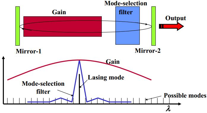 Laser Ηµιαγωγών (2/2) Για να υπάρξει δράση lasing θα πρέπει το ενεργό υλικό να τοποθετηθεί μεταξύ δύο κατόπτρων, έτσι ώστε η οπτική δέσμη να κάνει πολλαπλέςδιαδρομέςμέσα από το