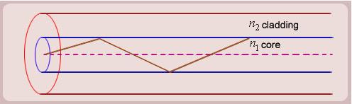 Διάδοση του φωτός στην οπτική ίνα Οπτικές Ίνες Μετάδοση πληροφορίας σε