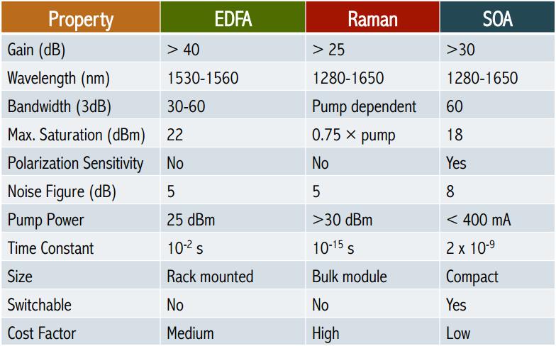 Οπτικοί Ενισχυτές (3/3) Συμπεράσματα C-band δίκτυα à EDFA ως 1 η επιλογή: Υψηλό κέρδος, χαμηλός συντελεστής θορύβου (NF) Για UDWM δίκτυα με χρήση των O+C+L ζωνών, ο RAMAN είναι μονόδρομος