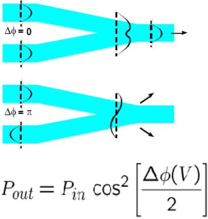 Ηλεκτρο-οπτικοί Διαµορφωτές (2/2) H διαφοροποίηση της φάσης Δφ ως απόκριση σε ένα ηλεκτρικό σήµα τάσης χρησιµοποιείται στην εξωτερική διαµόρφωση NRZ Για τη µετατροπή της διαφοράς φάσης σε διαφορά