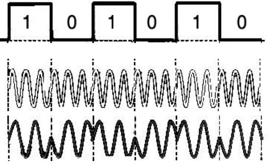 Διαµόρφωση Phase shift keying (PSK) (1/3) H πληροφορία κωδικοποιείται στη φάση του οπτικού φέροντος Στην πιο απλή περίπτωση: Όταν υπάρχει 1 στα data η φάση του παλµού είναι π.