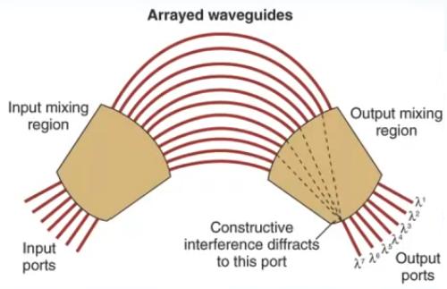 Αρχή λειτουργίας AWG (2/2) v Το φως εισέρχεται στην διάταξη μέσω μιας οπτικής ίνας.