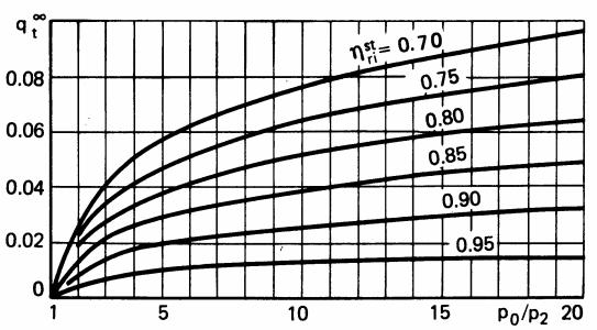 53 Slika 4.5 Faktor dogrijanja za turbinu s beskonačnim brojem stupnjeva i κ =.3 gdje je: q t = Q faktor dogrijavanja (reheat factor) Kako slijedi iz jednadžbe (4.