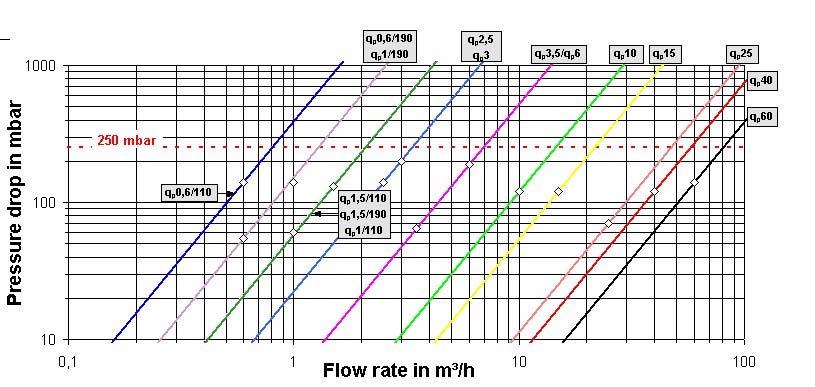 Charakteristika tlakovej straty: Tlaková strata v mbar Prietok v m 3 /h