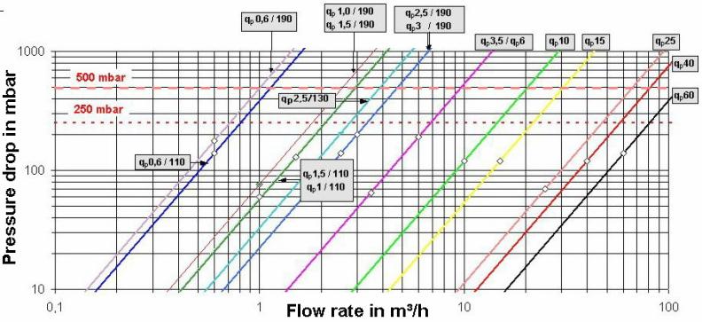 Charakteristiky tlakových strát: Tlaková strata v mbar Prietok v m 3 /h