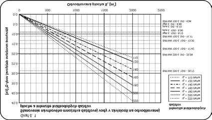 POSTUP PRI ODČÍTAVANÍ Z GRAFOV NÁVOD NA HYDRAULICKÝ VÝPOČET ODVODŇOVACÍCH ŽLABOV 1.