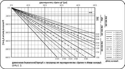 dažďov q s [l/s/ha]. 2. Stanovte veľkosť odvodňovanej plochy S s [m 2 ] a vyneste ju na x - ovú os Grafu č. 1.