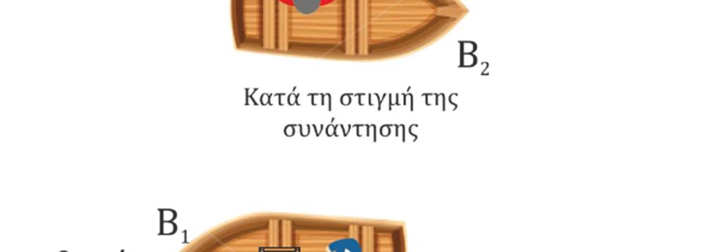 Η συνολική μάζα της βάρκας Β 1, που ακινητοποιείται μαζί με το βαρκάρη της και το δέμα είναι 500 kg ενώ της βάρκας Β 2, που συνεχίζει την πορεία της μαζί με το βαρκάρη της και το δέμα είναι 1000 kg.