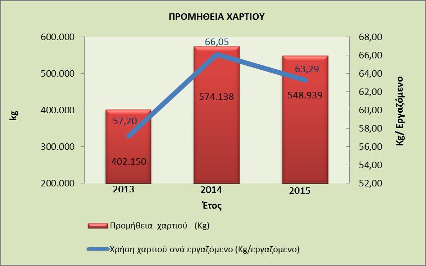 7.2.2.2 Χαρτί Ο εξορθολογισμός και ο έλεγχος της κατανάλωσης χαρτιού αποτελεί έναν σημαντικό περιβαλλοντικό στόχο για την Τράπεζα.