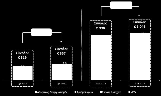 Καθαρά έσοδα προ εισφορών (GGR) Καθαρά έσοδα από παιχνίδια 1 Τα καθαρά έσοδα προ εισφορών (GGR) το του αυξήθηκαν κατά 4,8% στα 1.045,8εκ. συγκριτικά με 998,0εκ. το του. Τα καθαρά έσοδα προ εισφορών (GGR) στο γ τρίμηνο αυξήθηκαν κατά 11,9% στα 357,4εκ.