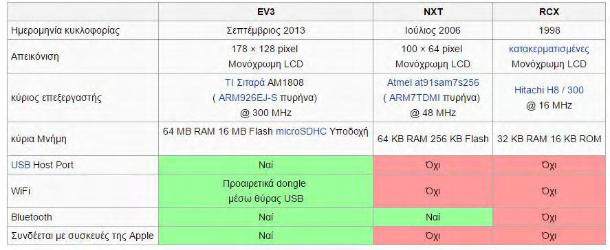 πλατφόρμα εκπαιδευτικής ρομποτικής LEGO Mindstorms EV3 είναι ενταγμένη στα περισσότερα εκπαιδευτικά συστήματα του κόσμου (ΗΠΑ, Κορέα, Κίνα, Ιαπωνία, Αγγλία, Ρωσία κ.α.) Η μεγαλύτερη αλλαγή από την Lego Mindstorms NXT και NXT 2.