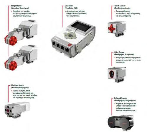 Α. Υλικό - Μέρη Τεχνολογίας EV3 Τα βασικά μέρη του εκπαιδευτικού πακέτου LEGO Mindstorms είναι τα παρακάτω: Κινητήρες (EV3 Motors) Ο μεγάλος κινητήρας (Large Motor) είναι ένας πανίσχυρος έξυπνος