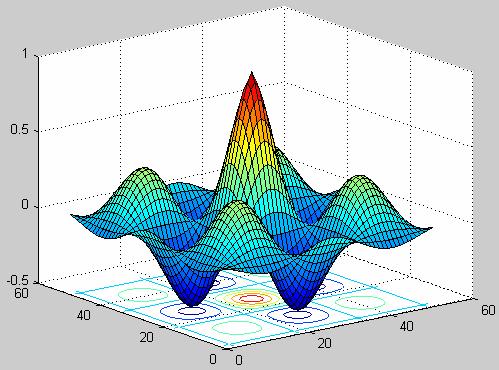 Ενότητα 4: Γραφικές παραστάσεις Τρισδιάστατες γραφικές παραστάσεις >> u = -5:0.2:5; >> [X,Y] = meshgrid(u,u); >> Z = cos(x).*cos(y).*exp(-sqrt(x.^2+y.