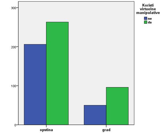 (10) Спроведени χ 2 -тест независности показао је да постоји статистички значајна веза између употребе виртуелних манипулатива (рачунарски програмски пакети, софтвер, рачунарски алат) и тога да ли се