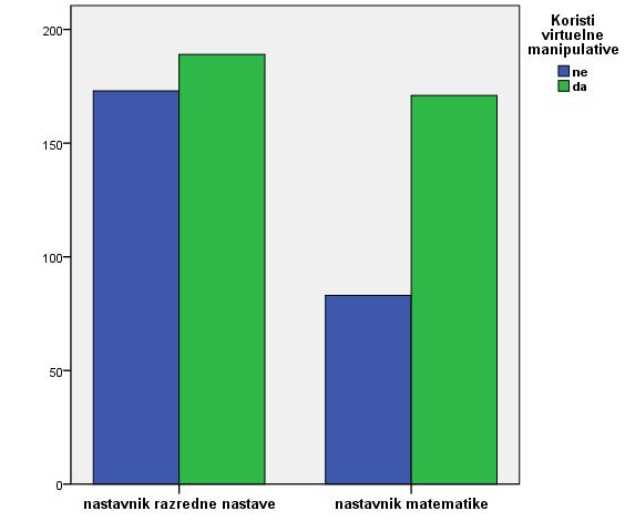 matematike % within Nastavnik 67.3% 32.7% 100.0% % within Virtuelni_manipulativi_da_ne 47.5% 32.4% 41.2% % of Total 27.8% 13.5% 41.2% Count 360 256 616 Total % within Nastavnik 58.4% 41.6% 100.