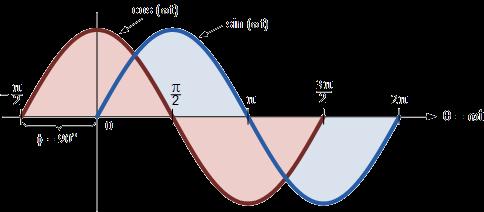 11//17 Χαρακτηριστικά κύματος Χαρακτηριστικά συνημιτονοειδούς κύματος Τ περίοδος Ταχύτητα διάδοσης, c E = E B cos kx ωt Σε συγκεκριμένο σημείο του χώρου ω: γωνιακή συχνότητα (χρονικός ρυθμός
