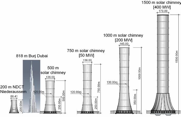Figure 2. From the world-highest cooling tower to pre-designs of future SUPPs (Krätzig et al., 2009)ж conversion unit is at the feet of the tower.