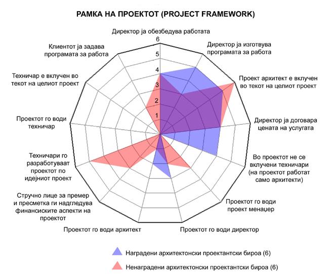 Сл. 1 Рамка на проектот (Project Framework) разлики помеѓу наградените и ненаградените архитектонски проектантски бироа Сл.