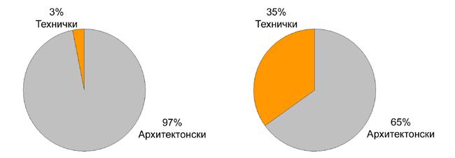 Со оглед дека Наградата за архитектура на Кралскиот институт на британските архитекти го оценува квалитетот на проектот и колку објектот одговара на потребите, прелиминарните резултати на