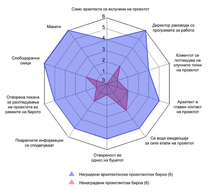 Сл. 4 Десет аспекти со најголеми разлики во процесот на проектирање помеѓу наградените и ненаградените архитектонски проектантски бироа училишни објекти коешто веројатно дополнително ја поддржува