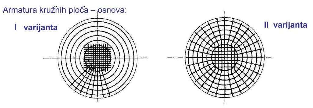 Međuspratne konstrukcije kružnog oblika - armiranje Šipke u radijalnom pravcu ne mogu da se vode do centra ploče jer bi se ukrštale u jednoj tački Moguće je da