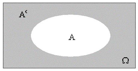Definicija 7: Komplement skupa A oznaci A ' je skup { x x A} Ovo Ω predstavlja neki širi skup u kome se nalazi naš skup A To je na primer, skup realnih brojeva Definicija 8: Skup svih podskupova