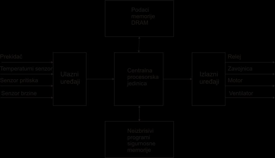 2. UPRAVLJANJE ELEKTRIČNIM MOTORIMA U PODZEMNIM RUDNICIMA POMOĆU PROGRAMABILNIH LOGIČKIH KONTROLERA (PLC) Programabilni logički kontroleri (PLC) su digitalni računari koji se koriste za