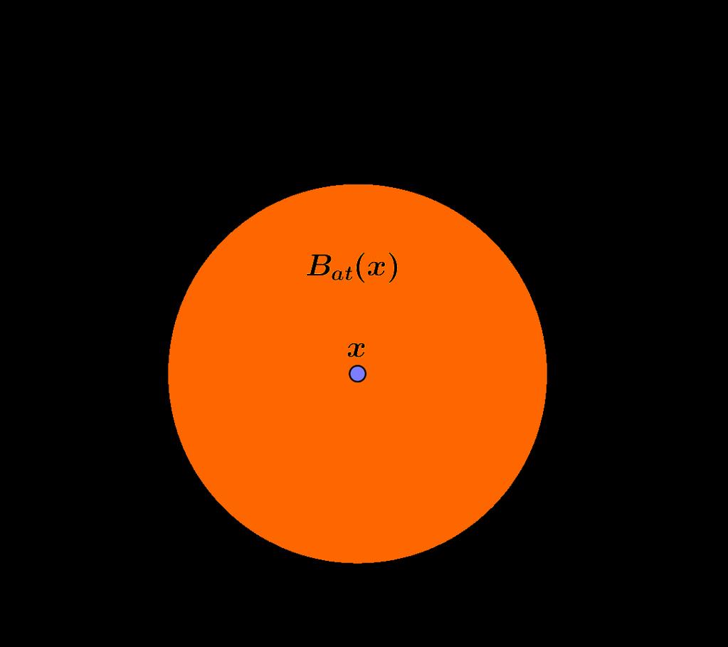 6 Trường hợp n =, miền phụ thuộc của (x, t) là hình tròn B at (x). Trường hợp n = 3, miền phụ thuộc của (x, t) là mặt cầu B at (x).