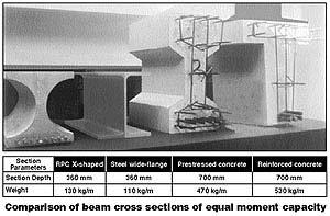 Powder Reactive Concretes 4/5 Με τη χρήση ισχυρότερων σκυροδεμάτων