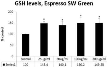 GSH levels Brazil Green 200 150 100 50 0 Contr ol 1ug/ 2,5ug / 5ug/ 10ug / Br excl Green 100 97,0892 165,905 151,871 118,492