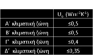 υδρατμών Οπλισμένο σκυρόδεμα 0,20 2,03 0,10 Επίχρισμα 0,02 0,87 0,02 Εσωτερικός αέρας 0,12 R ο 2,62 Θερμομόνωση U ο 0,38 Υλικό Πάχος λ U