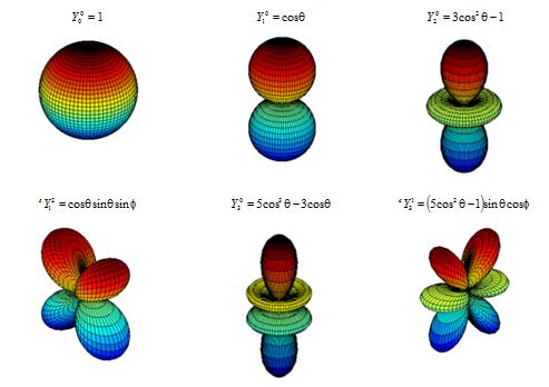 Слика 1. Изглед сферних хармоника ( Y 2. Просторно одмеравање m n ) неких редова (n) и врста (m). Сферним микрофонским низом се врши просторно одмеравање таласне функције (нпр.