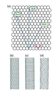 Bir qavatli nanonaylarsilindr ichida grafen pardasi yotqizib (rasm 25.17) olinadi,uning diametri va xirallik orqali nanomaterialning fizik xossalarini belgilash mumkin. 25.17 (а) grafenning uyali tuzilishi.