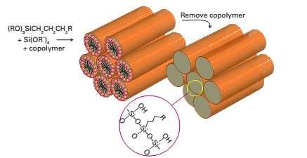 Rasm 25.27. Blok sopolimerlar andozasida olingan kataliz sohasida va qo shilib qoladigan moddalar kimyosida kata ahamiyatga ega nanostrukturalar tuzilishi. (Adapted from M.E. Davis, Chem. Rev.