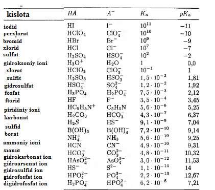 в) kuchli va kuchsiz kislotalar 5.1. jadvalda ko p uchraydigan kislotalarning kislotalik konstantasi keltirilgan.