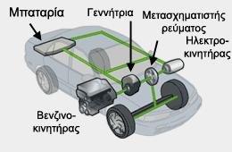 Γ. Τεχνολογικές καινοτομίες και έξυπνοι τρόποι οδήγησης Οι αυτοκινητοβιομηχανίες χρησιμοποιούν διάφορες τεχνολογικές καινοτομίες για να περιορίσουν τις εκπομπές καυσαερίων.