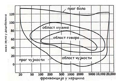 Интензитет звука и ниво звука граничне вредности интензитета праг чујности (на 1000 Hz) праг бола реакција људског ува није таква да може да